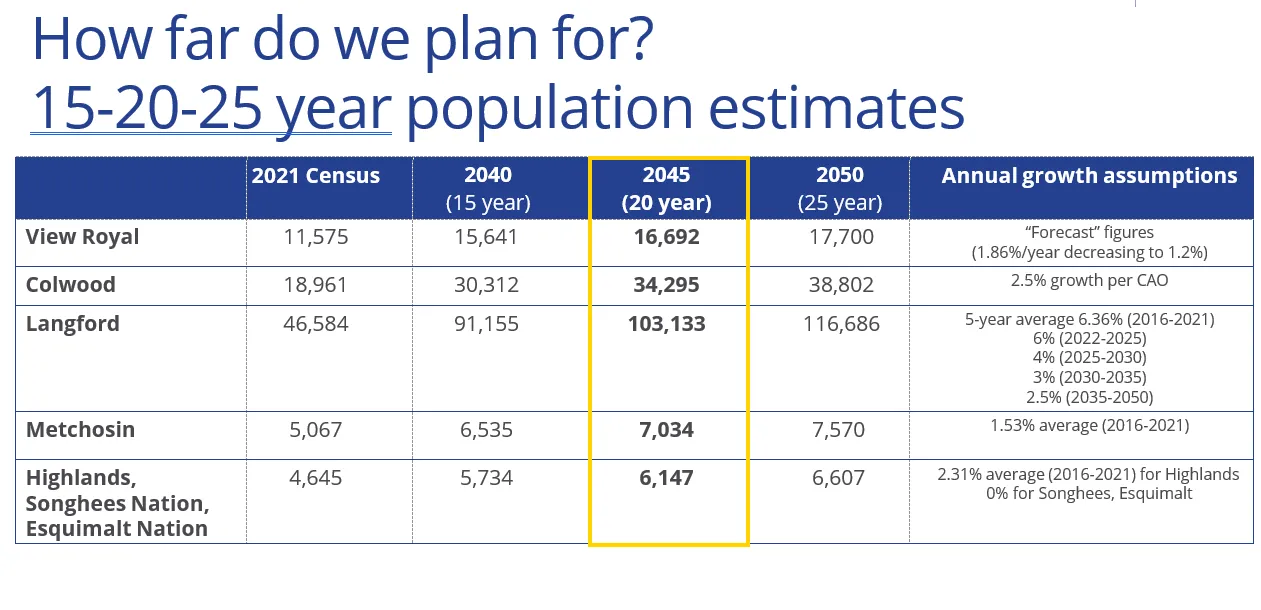 Table showing 15-20-25 year population estimates and growth assumptions