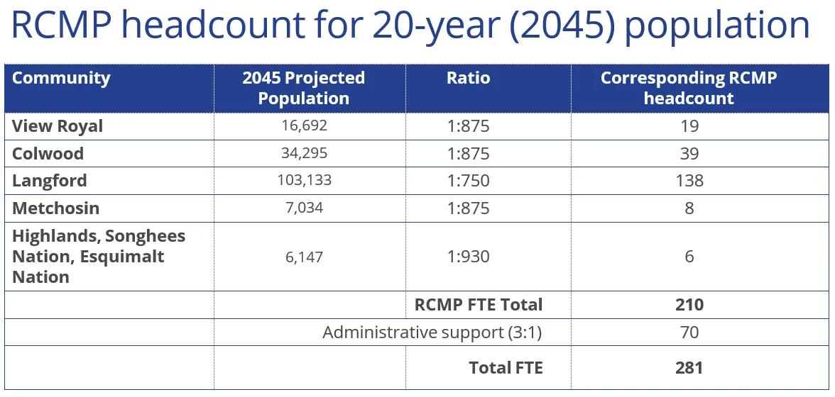 Table calculating RCMP headcount for the 2045 population