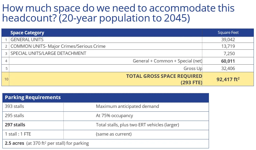 Space and parking requirement tables for the 20-year population