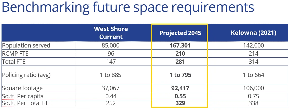 Table benchmarking future space requirements against current and Kelowna (2021)