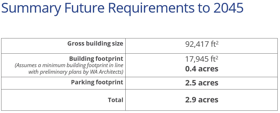 Summary table of future requirements to 2045 including building and parking footprints
