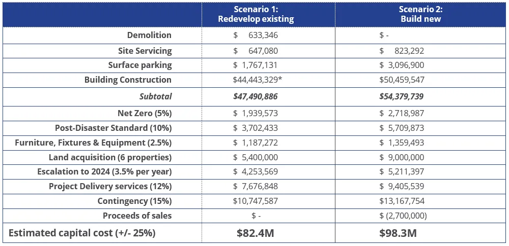 Table comparing estimated capital costs for building to 2045 under Scenario 1 and 2