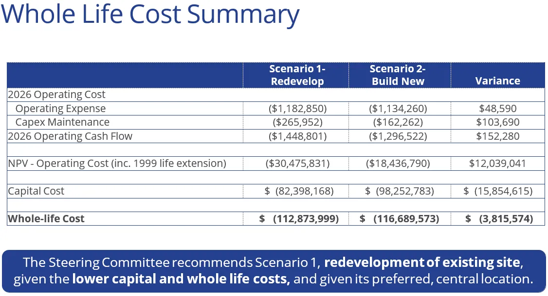 Whole Life Cost Summary table comparing scenarios