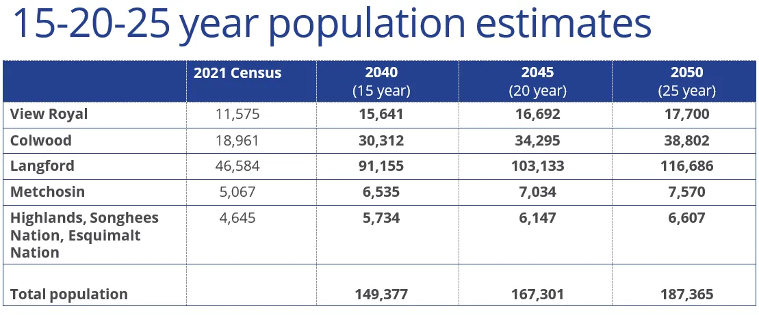Population estimates table for 15, 20, and 25-year planning horizons