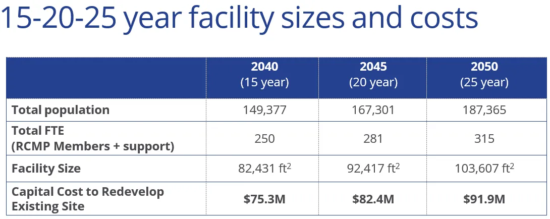 Table comparing facility sizes and costs for 15, 20, and 25-year horizons