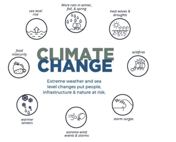 Infographic illustrating various climate change impacts including icon representations of sea level rise, wildfires, and food insecurity