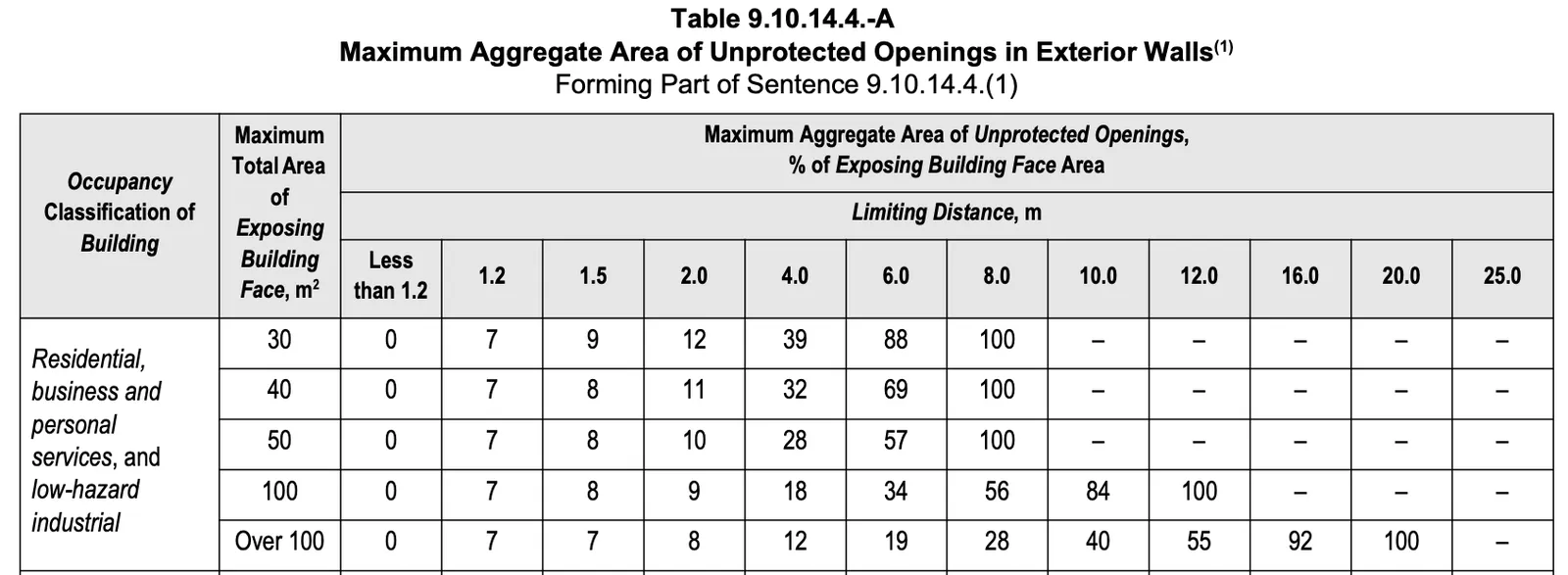 Table 9.10.14.4.-A Maximum Aggregate Area of Unprotected Openings in Exterior Walls