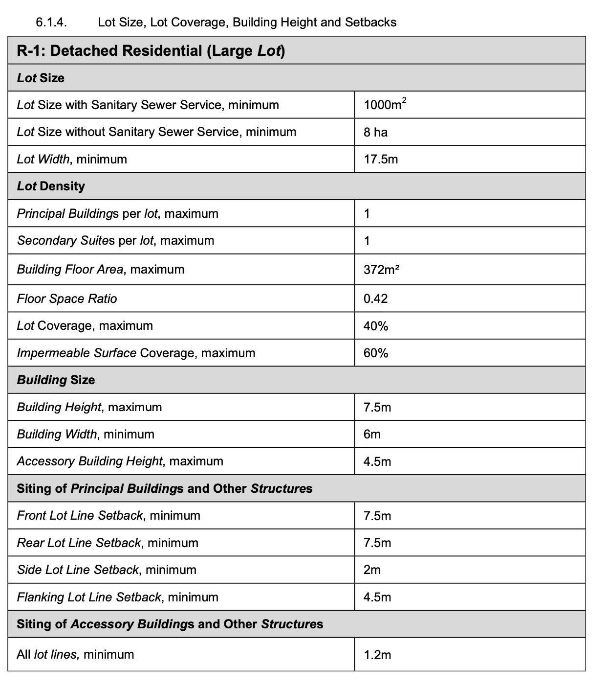 Table 6.1.4 summarizing R-1 Detached Residential zoning requirements