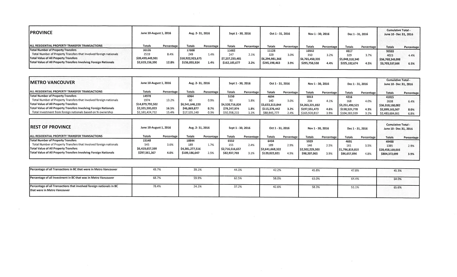 Tables summarizing residential property transfer transactions for the Province, Metro Vancouver, and the Rest of Province for various periods in 2016.