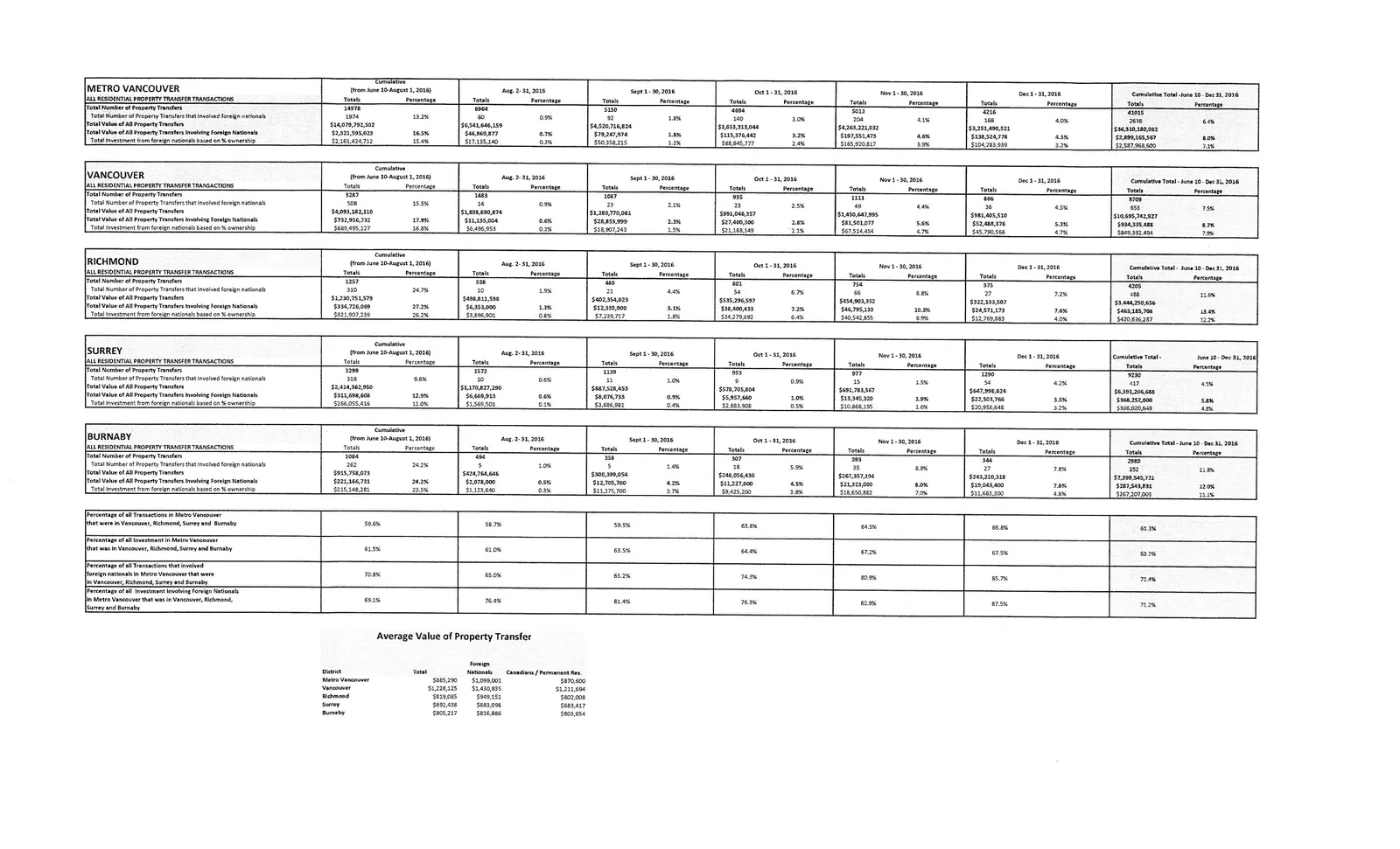 Detailed residential property transfer transaction tables for specific districts within Metro Vancouver (Vancouver, Richmond, Surrey, Burnaby), along with summary statistics and average property values.