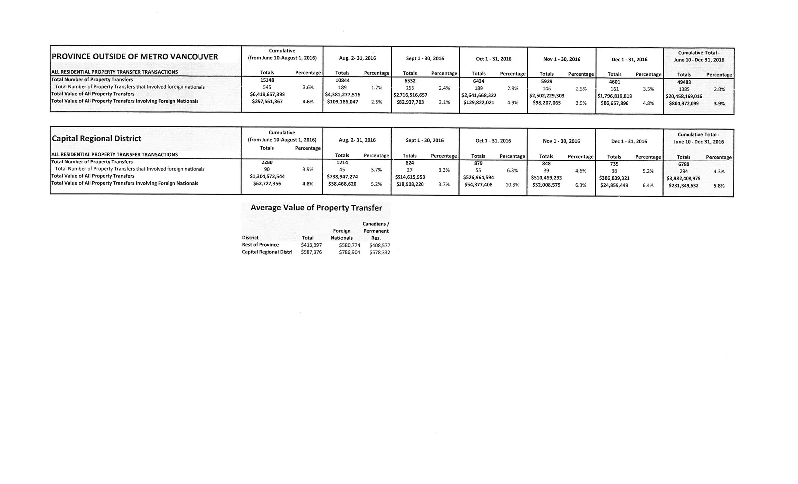 Residential property transfer transaction tables for the Province Outside of Metro Vancouver and for the Capital Regional District, along with average property values.