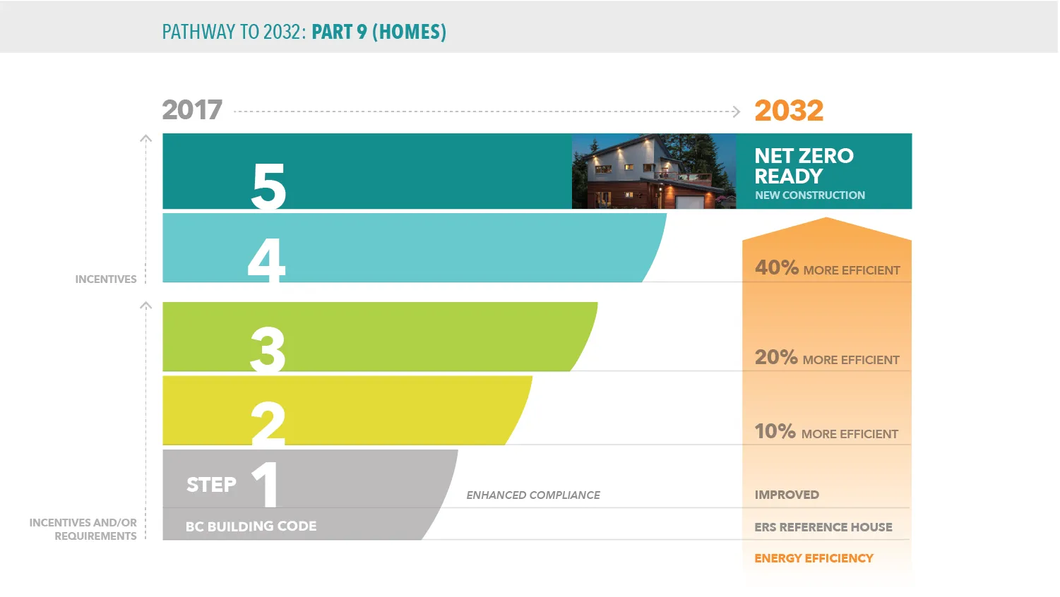 Chart showing the "Pathway to 2032" for Part 9 homes, identifying five steps of increasing energy efficiency leading to net zero ready construction
