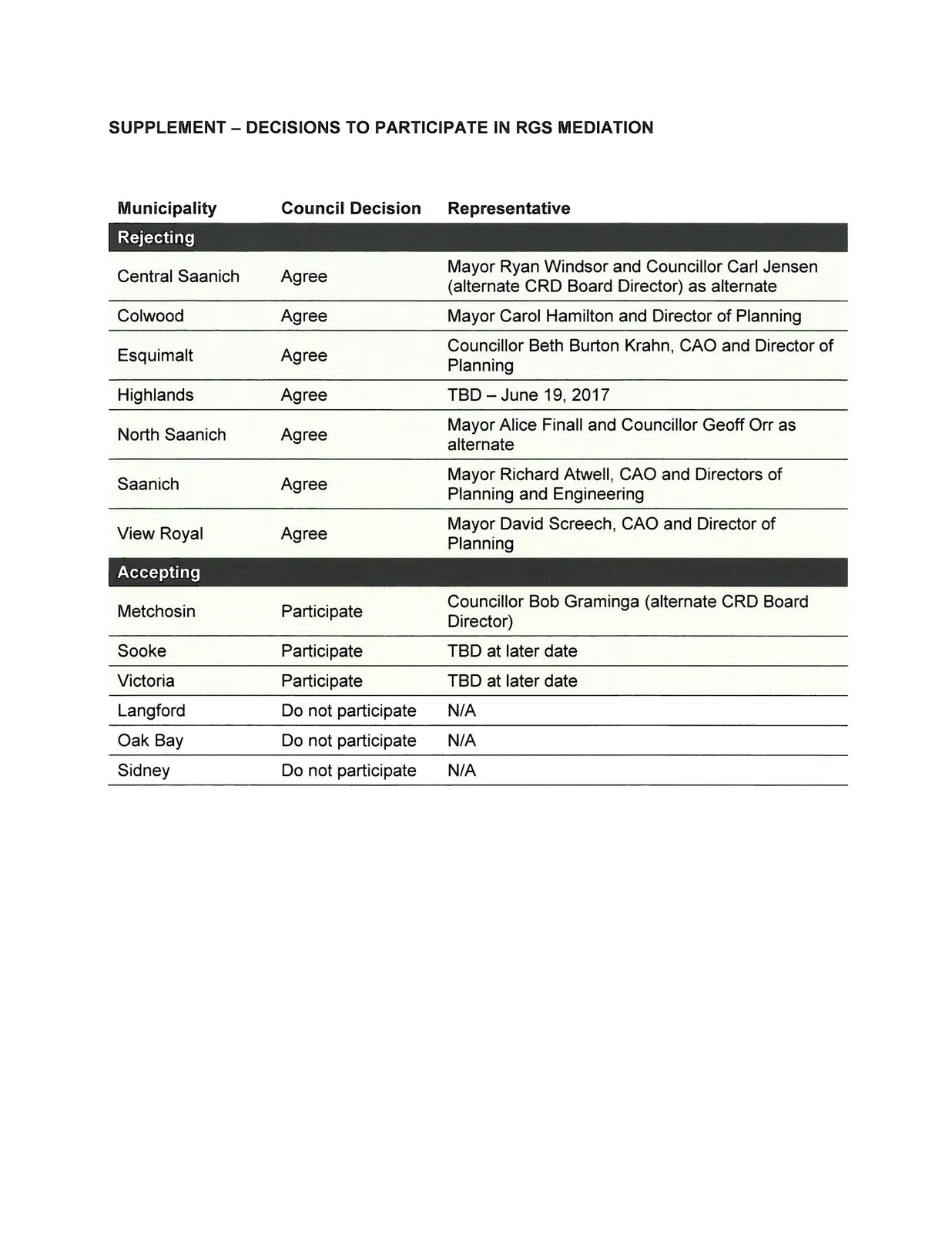 Table detailing municipality decisions and representatives for RGS mediation