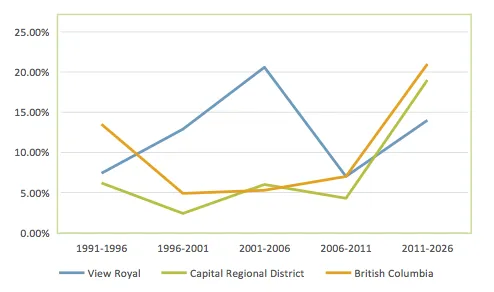Figure 1: Population Change line graph comparing growth rates for View Royal, the Capital Regional District, and British Columbia from 1991 to 2026