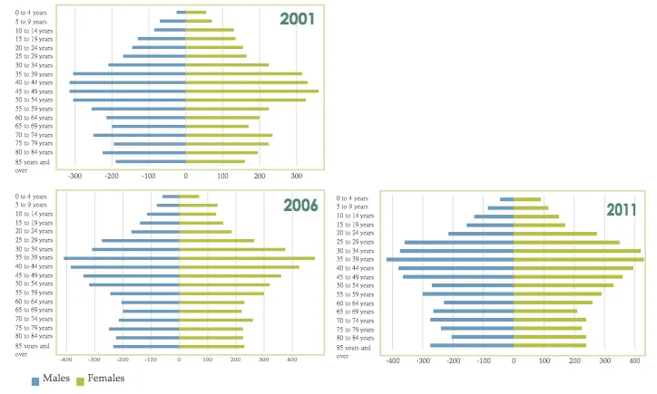 Figure 3: Proportion of Population by Age Groups, 2001, 2006, and 2011 population pyramids