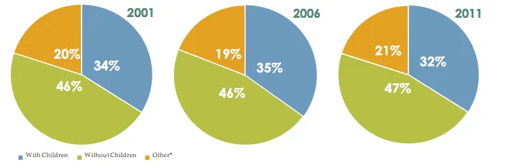 Figure 4: Household Composition pie charts comparing data for 2001, 2006, and 2011 across categories "With Children", "Without Children", and "Other"
