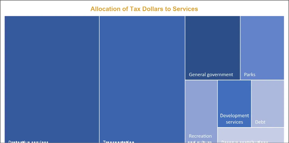 Treemap chart titled "Allocation of Tax Dollars to Services" showing proportions for Protective services, Transportation, General government, Parks, Recreation and culture, Development services, Debt, and Reserve contributions.