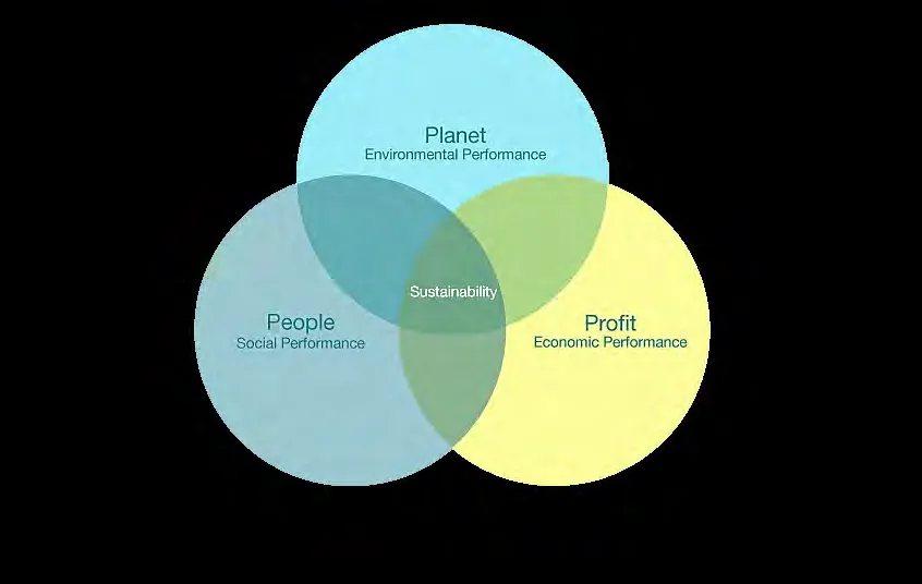 A Triple Bottom Line Venn diagram showing the intersection of Planet (Environmental Performance), People (Social Performance), and Profit (Economic Performance) as Sustainability