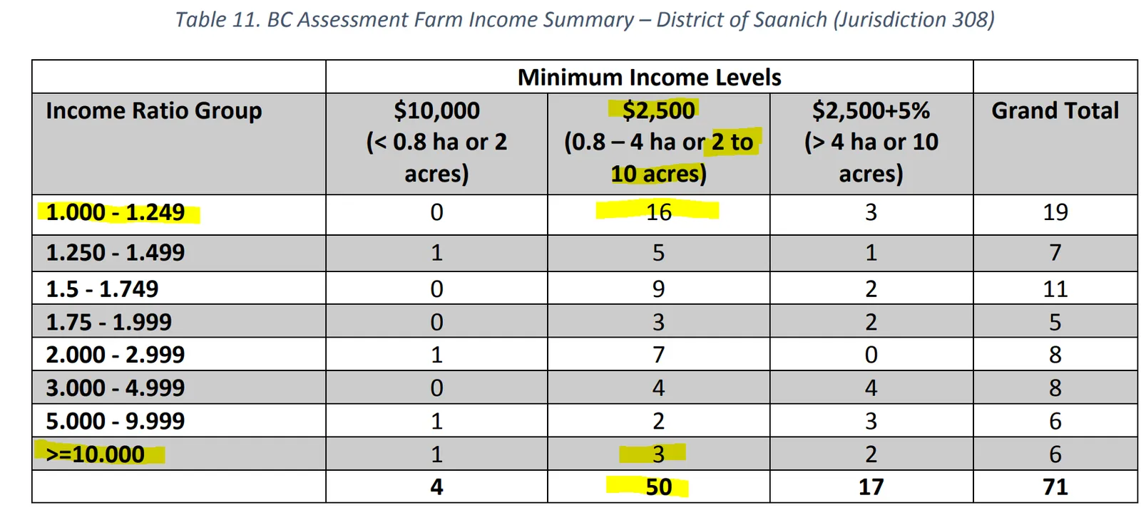 Table 11. BC Assessment Farm Income Summary – District of Saanich (Jurisdiction 308)