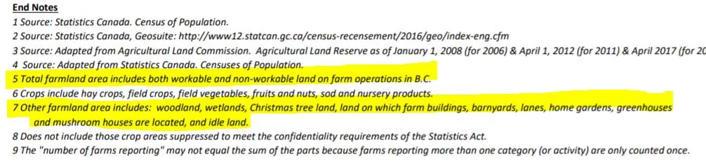 Capital Regional District 2016 data tables for population, land area, census of agriculture data, and farmland use