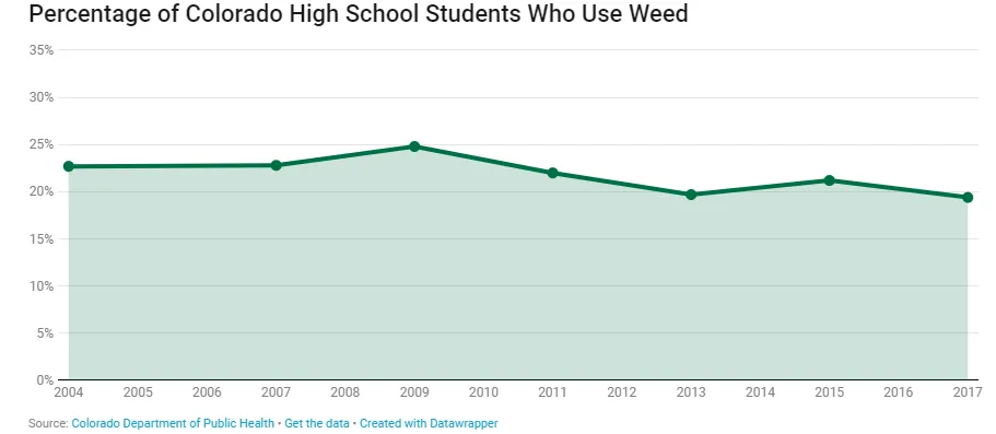 Area chart titled "Percentage of Colorado High School Students Who Use Weed" showing data from 2004 to 2017, with a vertical line marking Legalization in 2014.