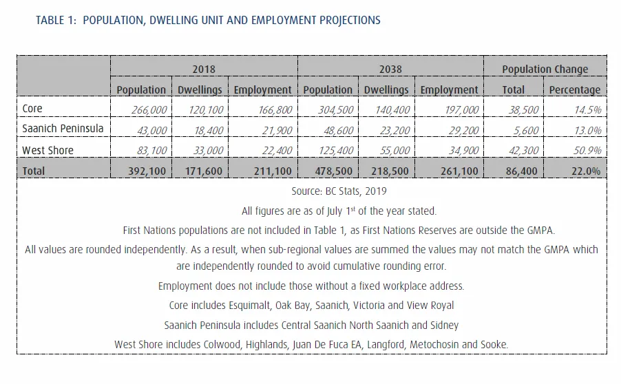 Table 1 - Population, Dwelling Unit and Employment Projections