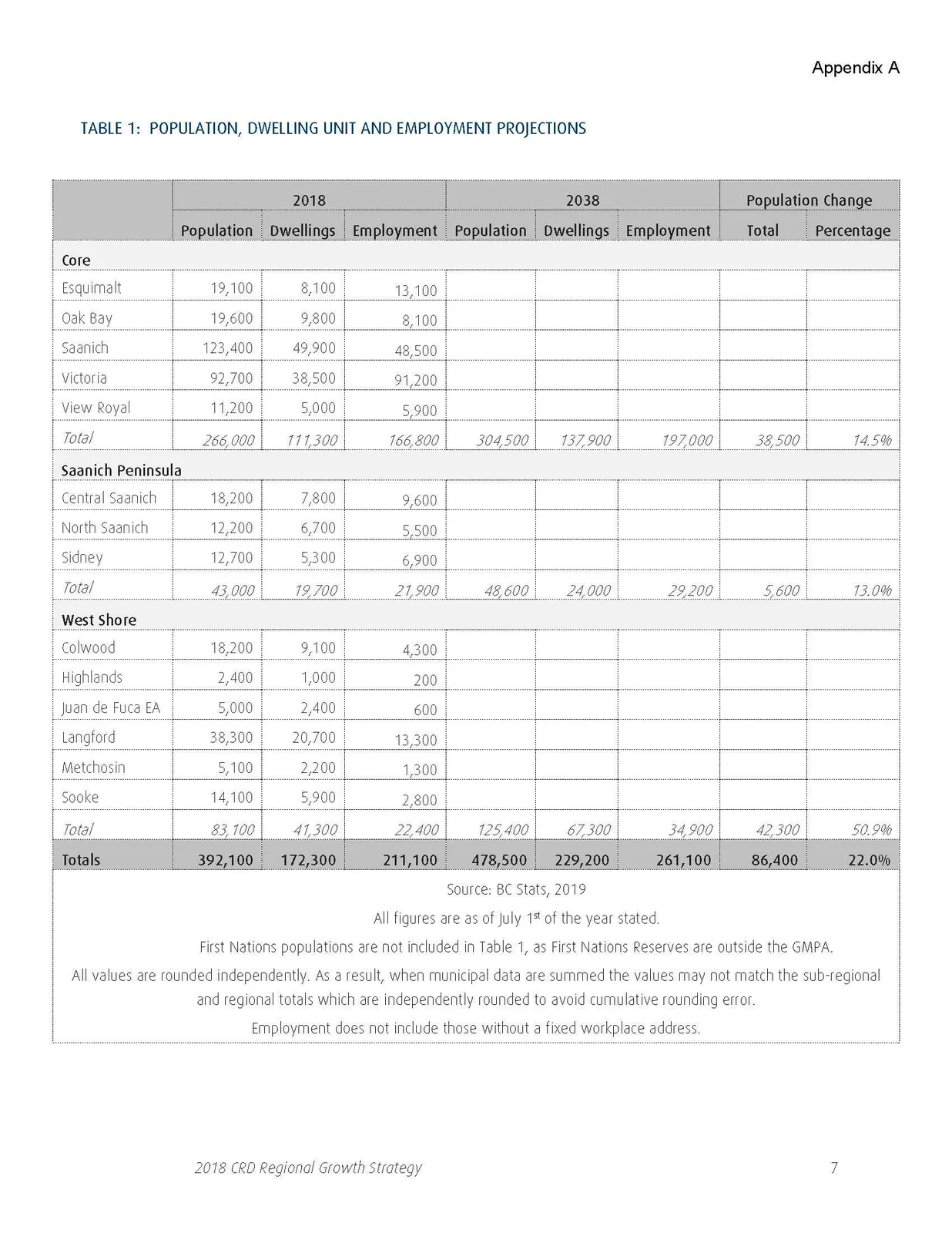TABLE 1: POPULATION, DWELLING UNIT AND EMPLOYMENT PROJECTIONS