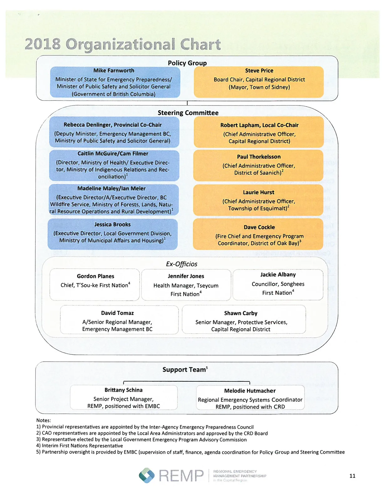 2018 Organizational Chart diagram showing the relationship between the Policy Group, Steering Committee, Ex-Officios, and Support Team