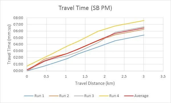 Figure 3.1: Observed PM SB Travel Time (Tuesday Nov. 28, 2017) graph showing travel distance versus travel time for four runs and an average