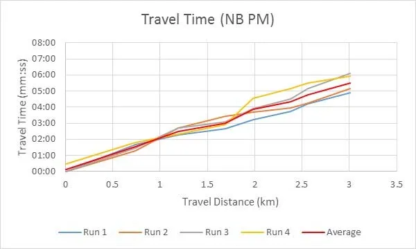 Figure 3.2: Observed PM NB Travel Time (Tuesday Nov. 28, 2017) graph showing travel distance versus travel time for four runs and an average