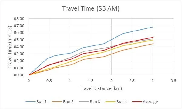 Figure 3.3: Observed AM SB Travel Time (Wednesday Nov. 29, 2017) graph showing travel distance versus travel time for four runs and an average