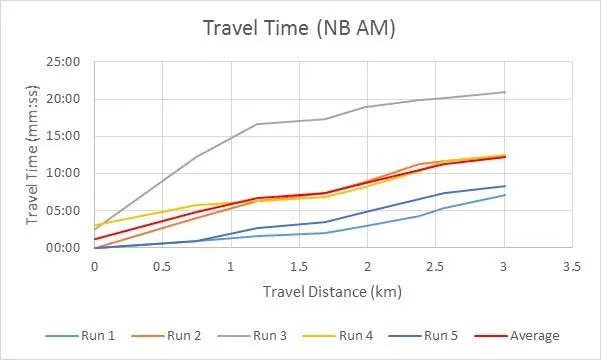 Figure 3.4: Observed AM NB Travel Time (Wednesday Nov. 29, 2017) graph showing travel distance versus travel time for five runs and an average, with Run 3 showing significantly higher times