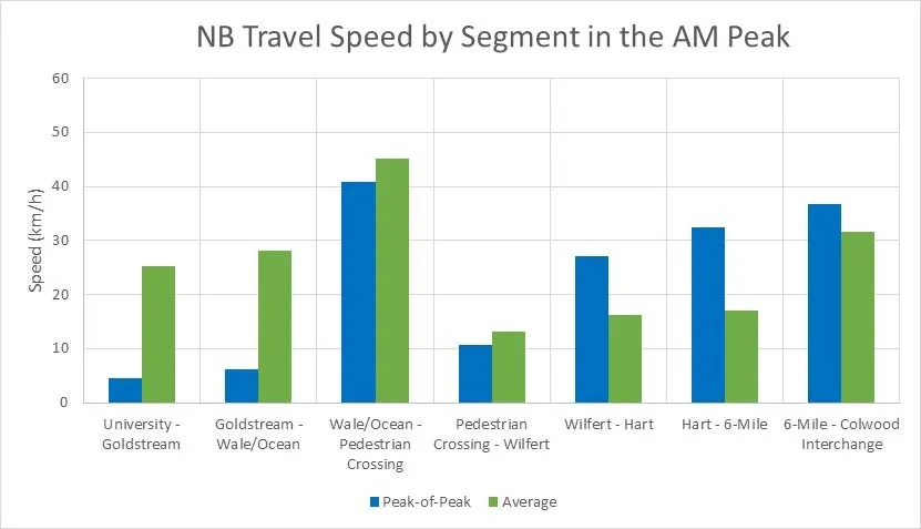 Figure 3.5: Travel Speed in the AM NB Peak chart showing speed in km/h across various road segments, comparing Peak-of-Peak and Average speeds