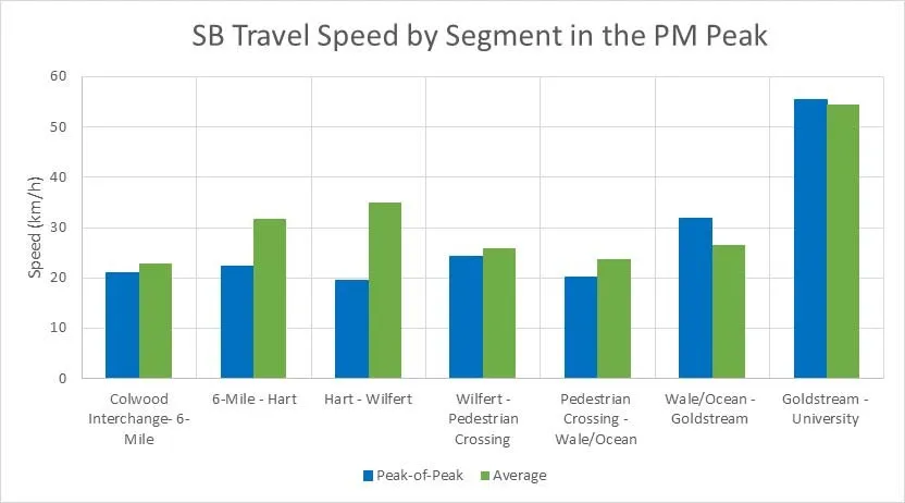 Figure 3.6: Travel Speed in the PM SB Peak chart showing speed in km/h across various road segments, comparing Peak-of-Peak and Average speeds
