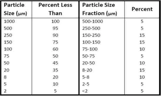 Table showing the Canadian ETV Particle Size Distribution used for sizing calculations