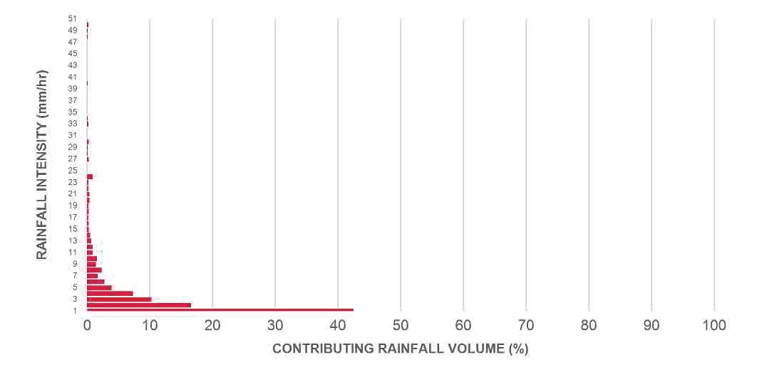 Bar chart displaying rainfall data from the Victoria Rainfall Station, showing rainfall intensity vs. contributing rainfall volume percentage