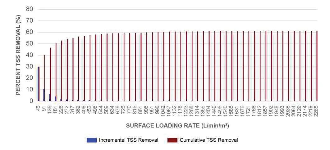 Chart showing incremental and cumulative TSS removal for the EF6 Stormceptor model relative to surface loading rate