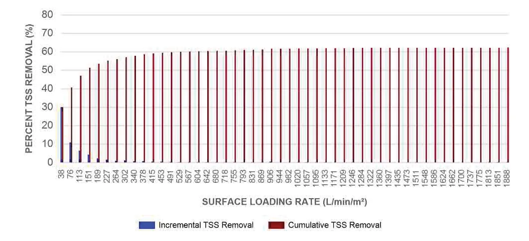 Chart showing incremental and cumulative TSS removal for the EF8 Stormceptor model relative to surface loading rate