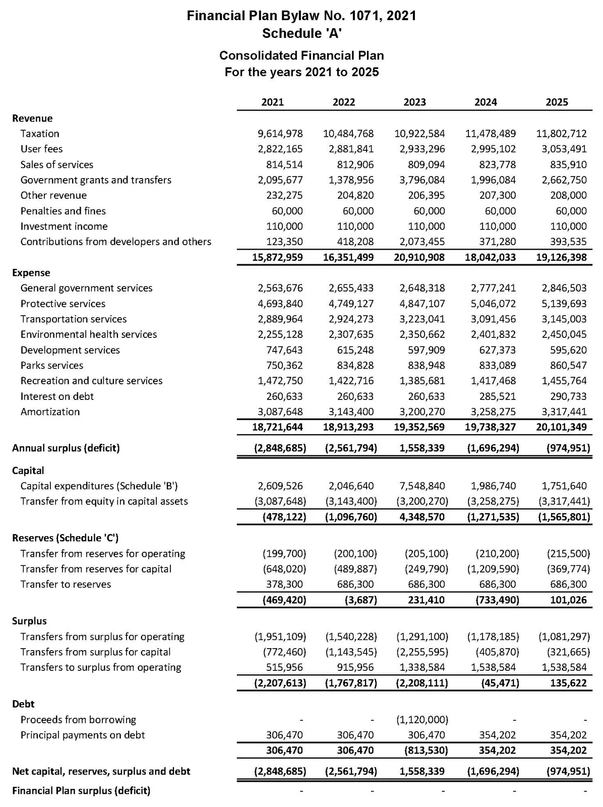 Consolidated Financial Plan Table 2021 to 2025