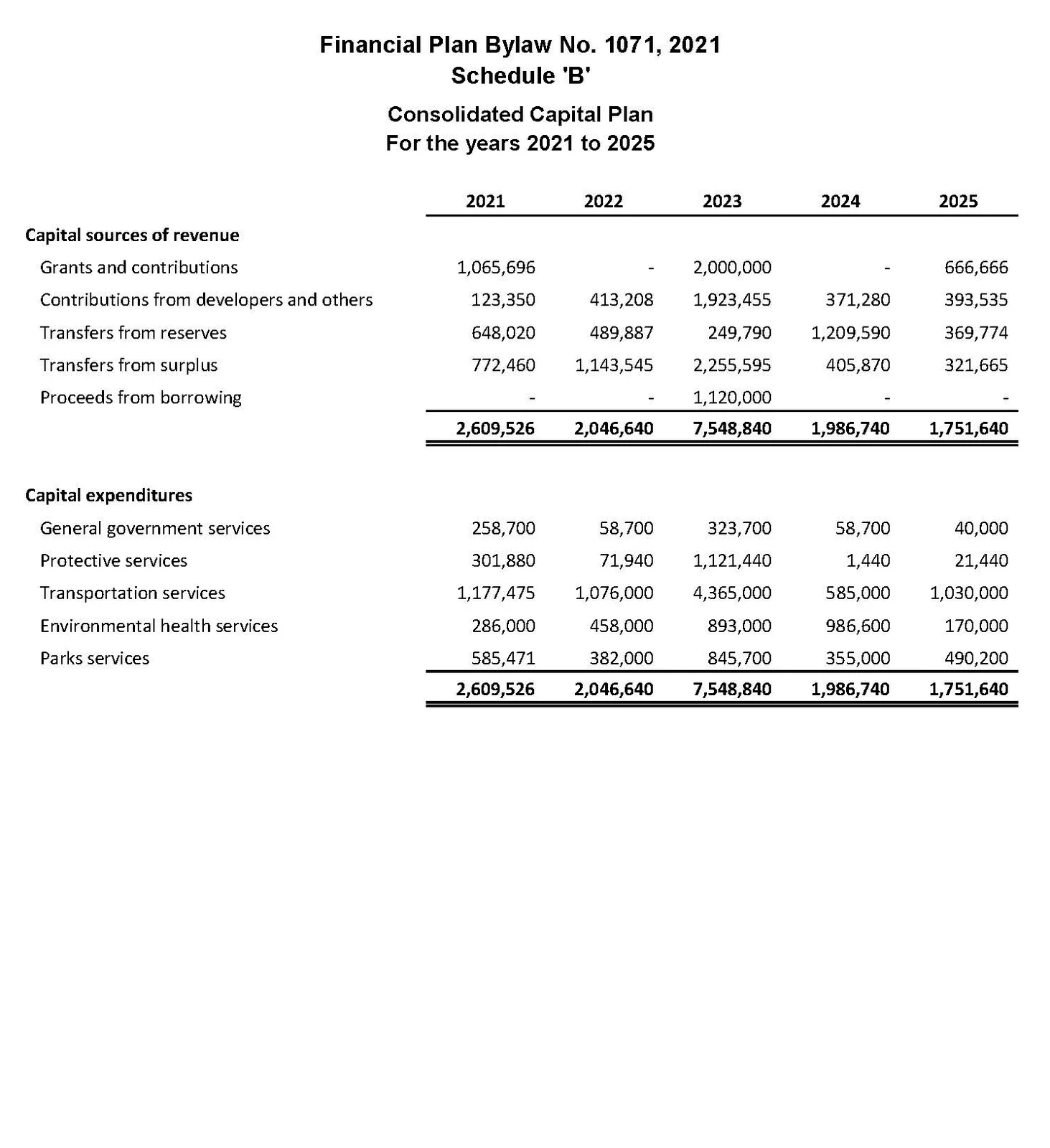 Consolidated Capital Plan Table 2021 to 2025