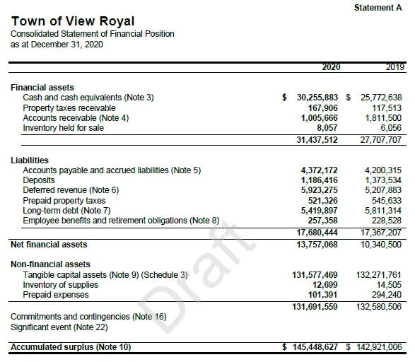 Statement A - Consolidated Statement of Financial Position