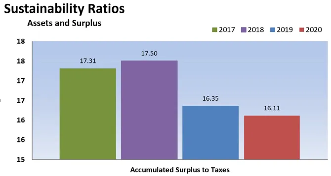 Bar chart showing Accumulated Surplus to Taxes from 2017 to 2020