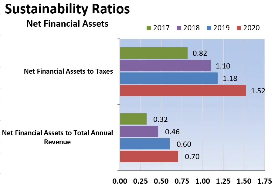 Bar charts showing Net Financial Assets to Taxes and Net Financial Assets to Total Annual Revenue from 2017 to 2020