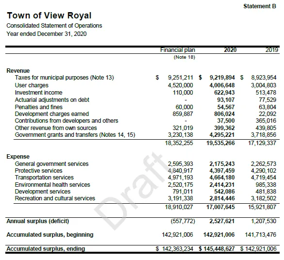 Statement B - Consolidated Statement of Operations