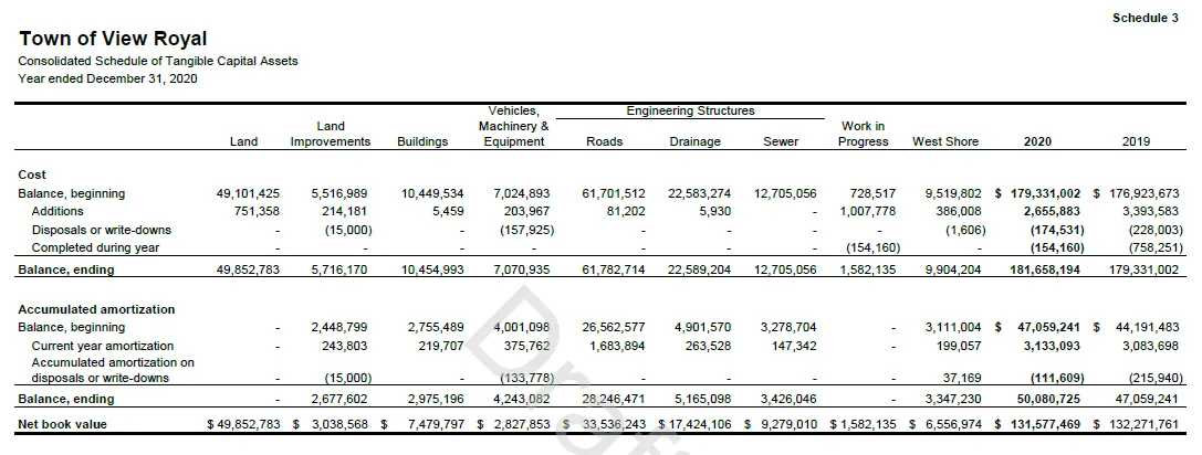 Schedule 3 - Consolidated Schedule of Tangible Capital Assets