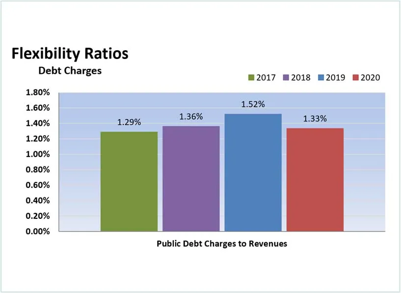 Bar chart showing Public Debt Charges to Revenues from 2017 to 2020