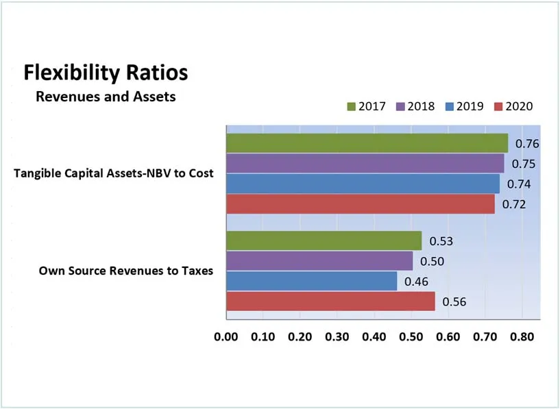 Bar charts showing Tangible Capital Assets-NBV to Cost and Own Source Revenues to Taxes from 2017 to 2020