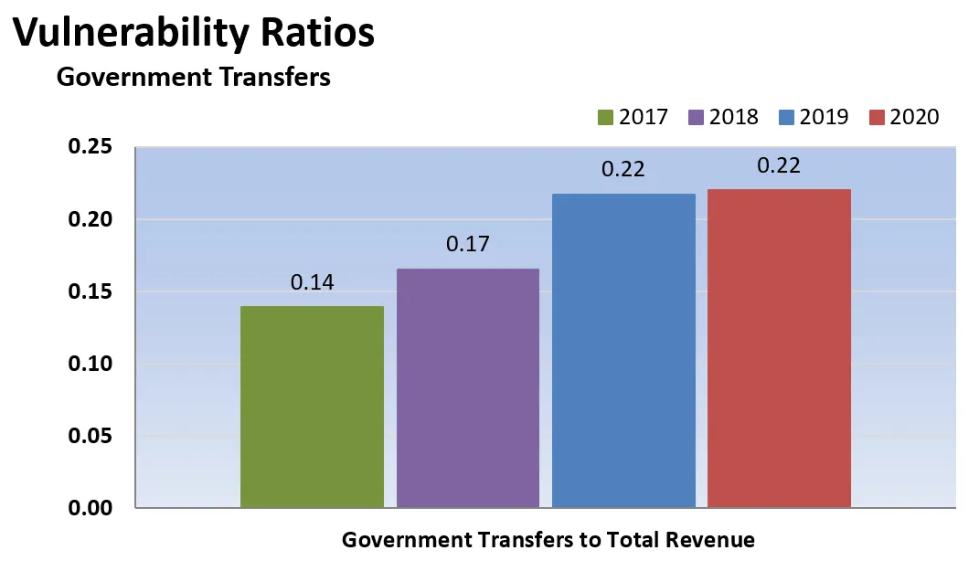 Bar chart showing Government Transfers to Total Revenue from 2017 to 2020