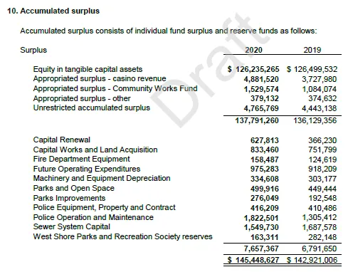 Table for Note 10 detailing surplus and reserve funds for 2020 and 2019