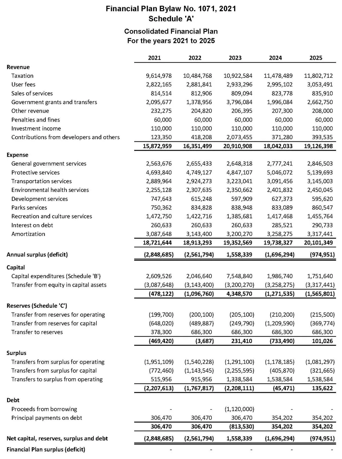 Consolidated Financial Plan table for the years 2021 to 2025